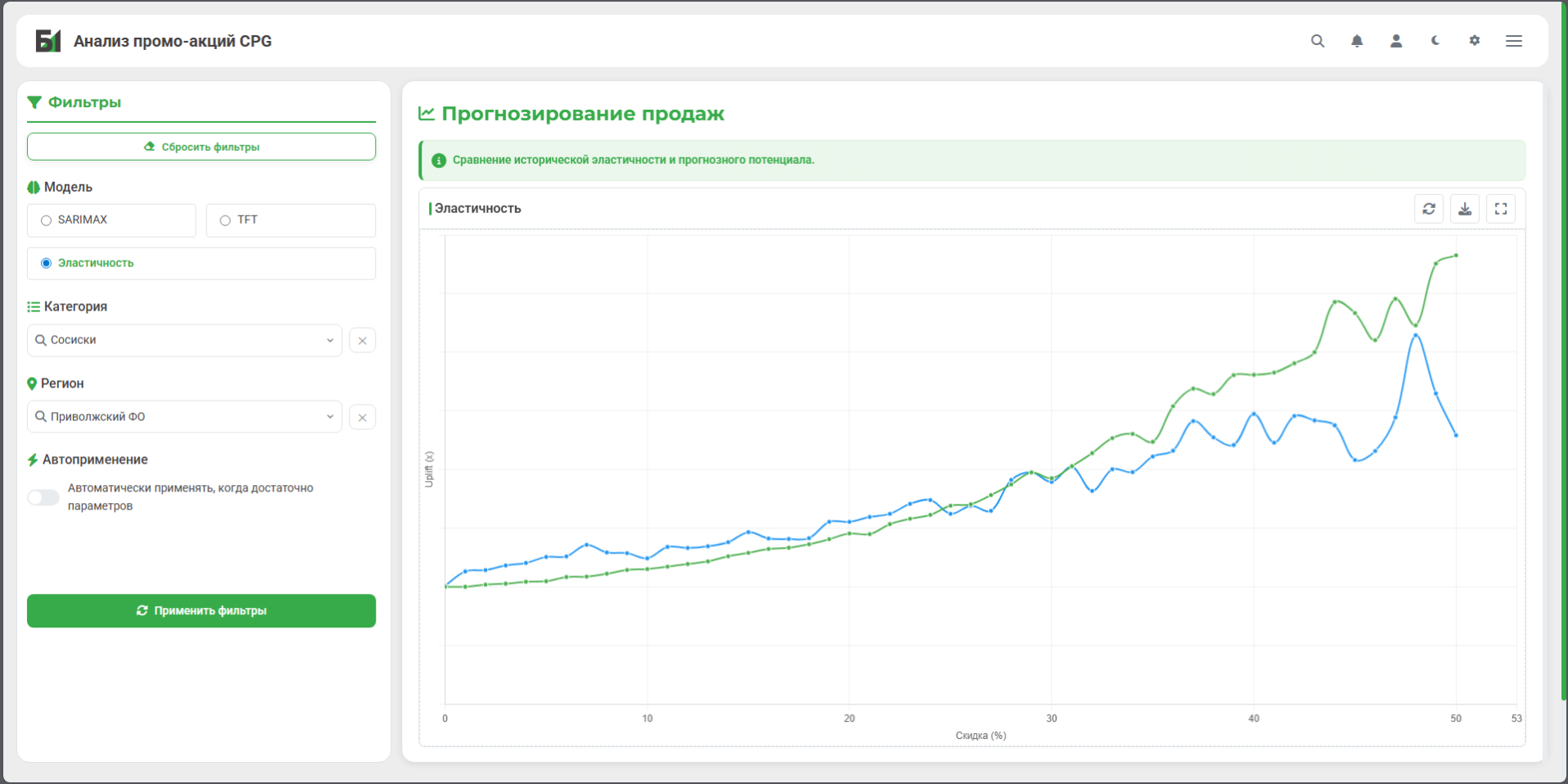 Прогнозирование продаж