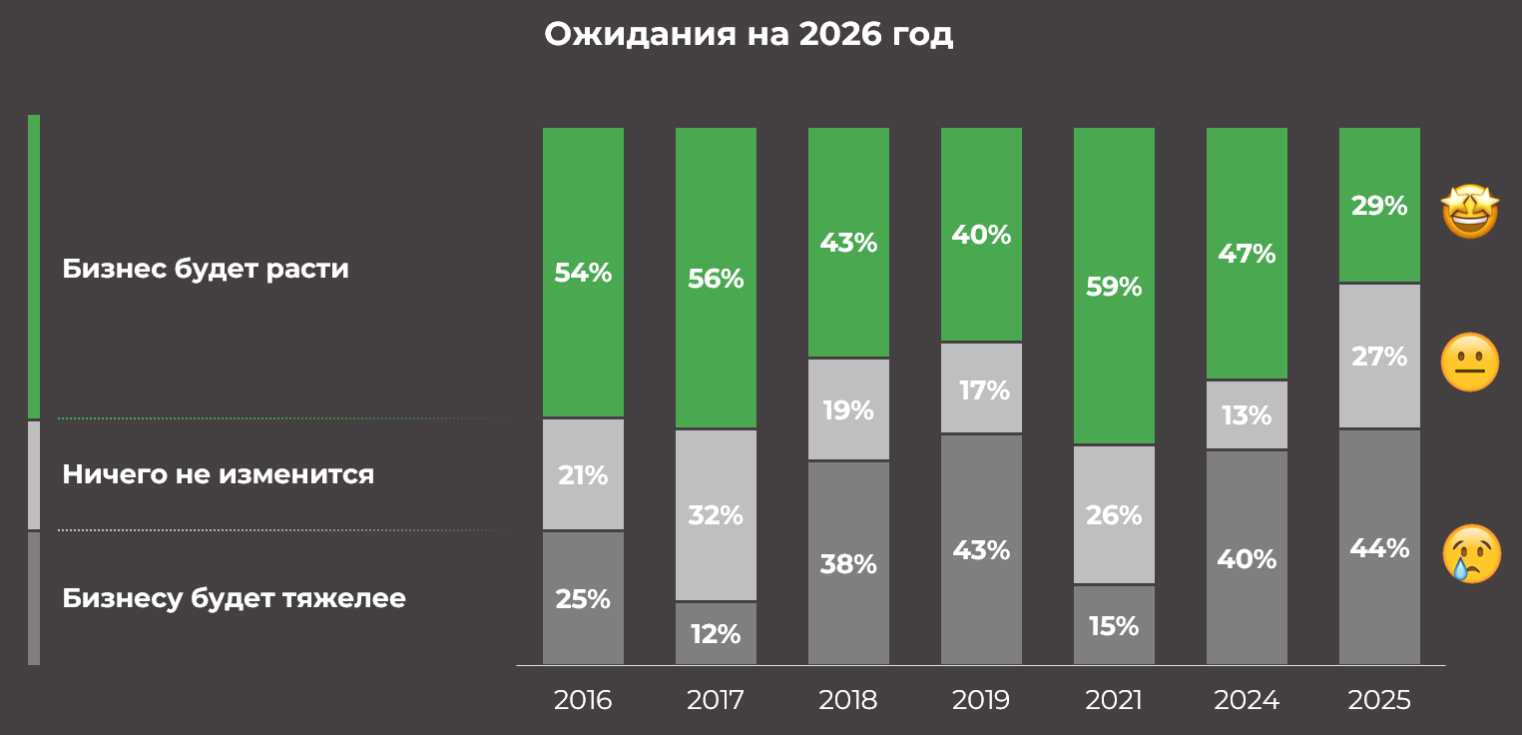 Ожидания ритейлеров на 2026 год, Ритейл-барометр 2025