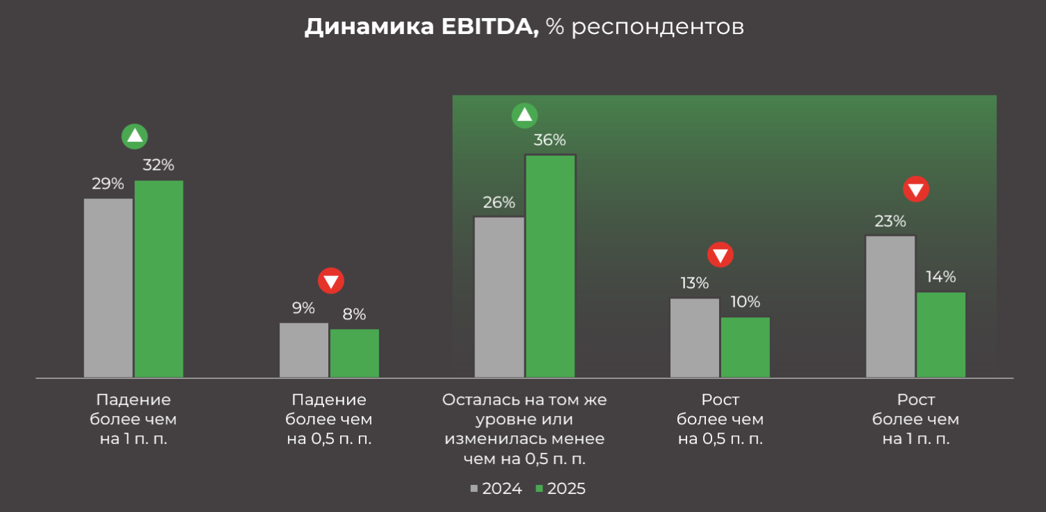 Динамика EBITDA, Ритейл-барометр 2025