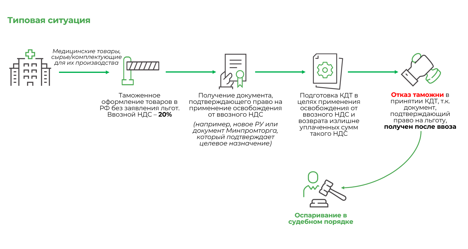 Применение освобождения от ввозного НДС в отношении медицинских товаров  после импорта | Новости Б1