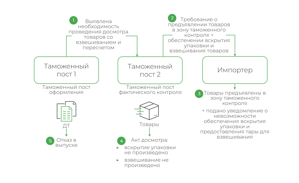 Практика таможенных досмотров: права и обязанности декларанта | Новости Б1