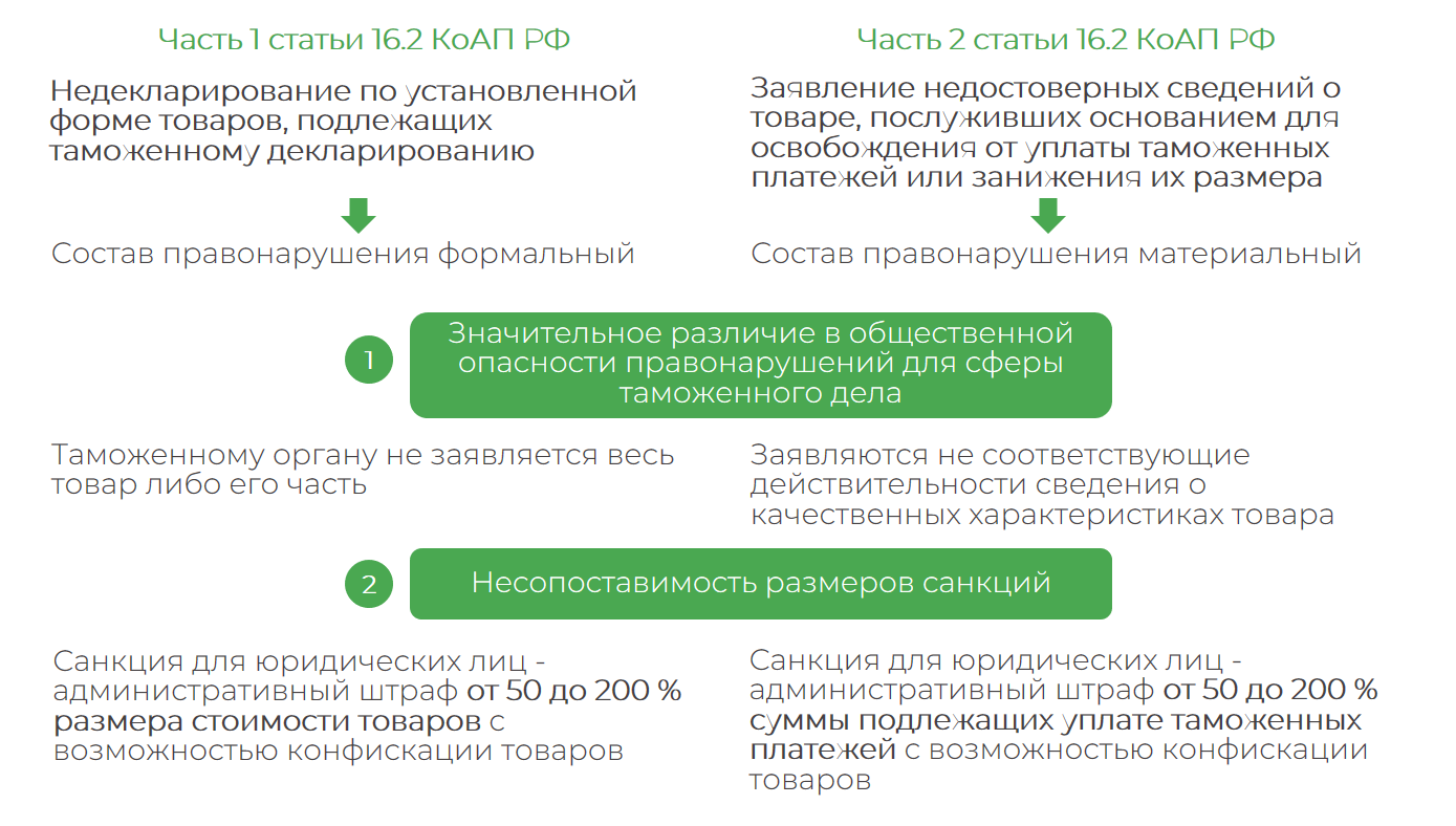 Позиция Верховного Суда о различии правонарушений, связанных с  недекларированием и недостоверным декларированием товаров | Новости Б1